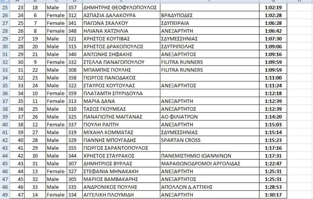 11ος Evrotas Run: Με πολλές συμμετοχές ο πρώτος ημιμαραθώνιος της χρονιάς runbeat.gr